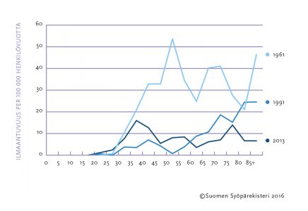 Incidence of cervical cancer by age group in 1961, 1991 and 2013. Screening was started in 1963 and extended to the country as a whole in the early 1970s.