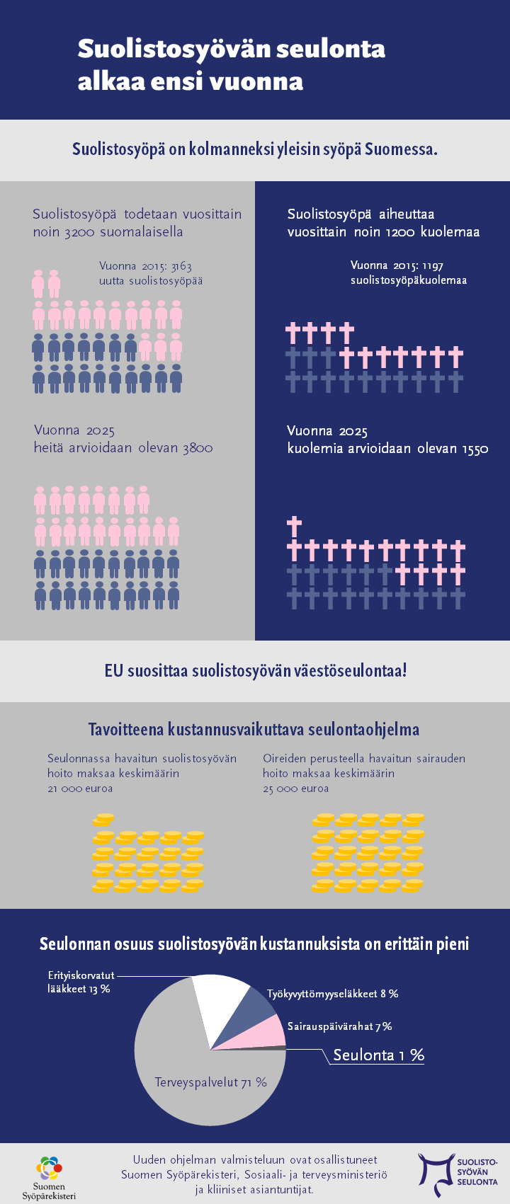 Infograafi suolistosyövän seulontaohjelmaan liityen. Seulonta alkaa Suomessa vuonna 2019. Suolistosyöpä on kolmanneksi yleisin syöpä Suomessa, se todetaan vuosittain noin 3200 henkilöllä ja siihen kuolee noin 1100 henkilöä. Luvut ovat kasvussa. EU suosittaa suolistosyövän väestöseulontaa. Tavoitteena on kustannusvaikuttava seulonta, yleisesti seulonnan osuus suolistosyövän kokonaiskustannuksista on erittäin pieni, noin yksi prosentti.