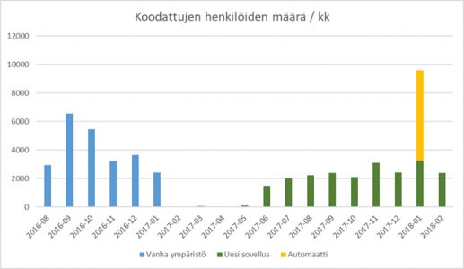 Koodattujen syöpäpotilaiden kuukausittainen lukumäärä on noin 2000 / kk.