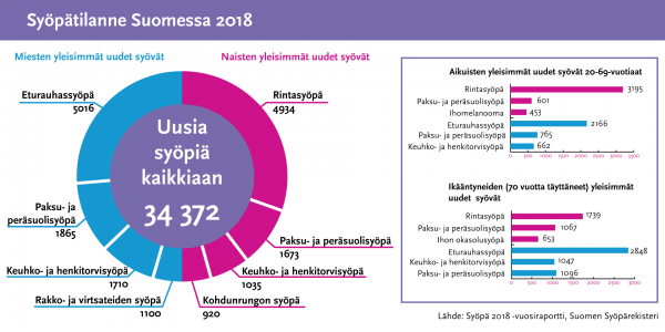 Uudet syöpäluvut julkaistu – Keuhkosyöpäkuolleisuus suurinta perusasteen  koulutuksen saaneilla - Syöpärekisteri