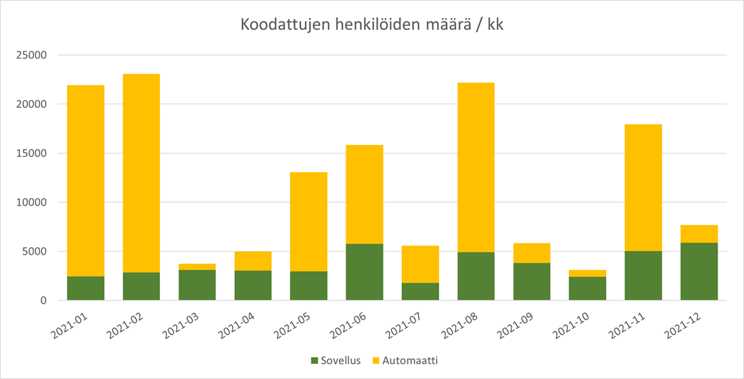 Pylväsdiagrammi, joka kertoo Syöpärekisteriin koodattujen henkilöiden määrän kuukausittain vuonna 2021.